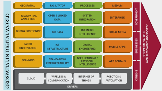 Geospatial in Digital World